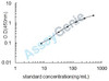 Bovine Gastrin (GAST) ELISA Kit (BOEB0555)