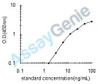 Bovine Serum amyloid P-component (APCS) ELISA Kit (BOEB0784)