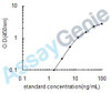 Dog von Willebrand factor (VWF) ELISA Kit (CNEB0164)