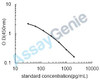 Canine Noradrenaline (NA) ELISA Kit (CNEB0422)