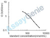 Canine 2,3-Bisphosphoglycerate (2,3-BPG) ELISA Kit (CNEB0434)
