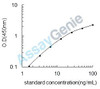 Chicken Ferritin heavy chain (FTH) ELISA Kit (CHEB0102)
