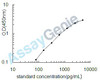 Chicken Lipopolysaccharide-induced tumor necrosis factor-alpha factor homolog (LITAF) ELISA Kit (CHEB0287)