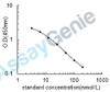 Chicken Biopterin (Biopterin) ELISA Kit (CHEB0600)