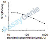 Chicken Fructosamine (FTA) ELISA Kit (CHEB0602)