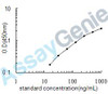 Porcine Haptoglobin (HP) ELISA Kit (PREB0204)