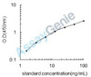 Porcine Superoxide dismutase [Mn], mitochondrial (SOD2) ELISA Kit (PREB0564)