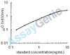 Rat cGMP-specific 3',5'-cyclic phosphodiesterase (Pde5a) ELISA Kit (RTEB0280)