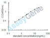 Rat Cytochrome P450 2E1 (Cyp2e1) ELISA Kit (RTEB0534)