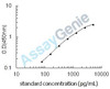 Rat G-protein coupled estrogen receptor 1 (Gper) ELISA Kit (RTEB0739)