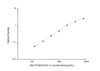 Rat Signaling ELISA Kits 4 Rat PTGS2/COX-2 Prostaglandin Endoperoxide Synthase 2 ELISA Kit RTES00660