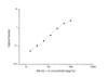 Rat Signaling ELISA Kits 4 Rat A beta1-42 Amyloid Beta 1-42 ELISA Kit RTES00978