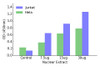 HOXD12 Transcription Factor Activity Assay
