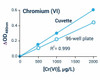 Cell Biology Assays Chromium Release Assay BA0019