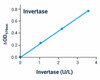 Metabolism Assays Invertase Activity Assay Kit BA0123