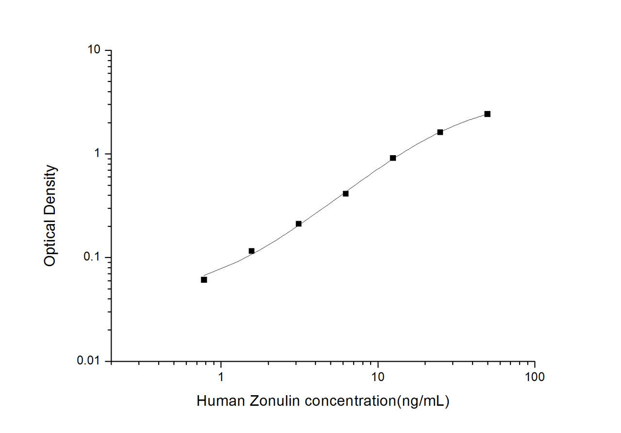 Human Zonulin ELISA High sensitivity 12 step protocol!