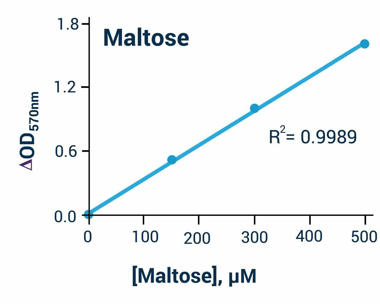 Maltose Assay Kit (Colorimetric or Fluorometric) (BA0132)