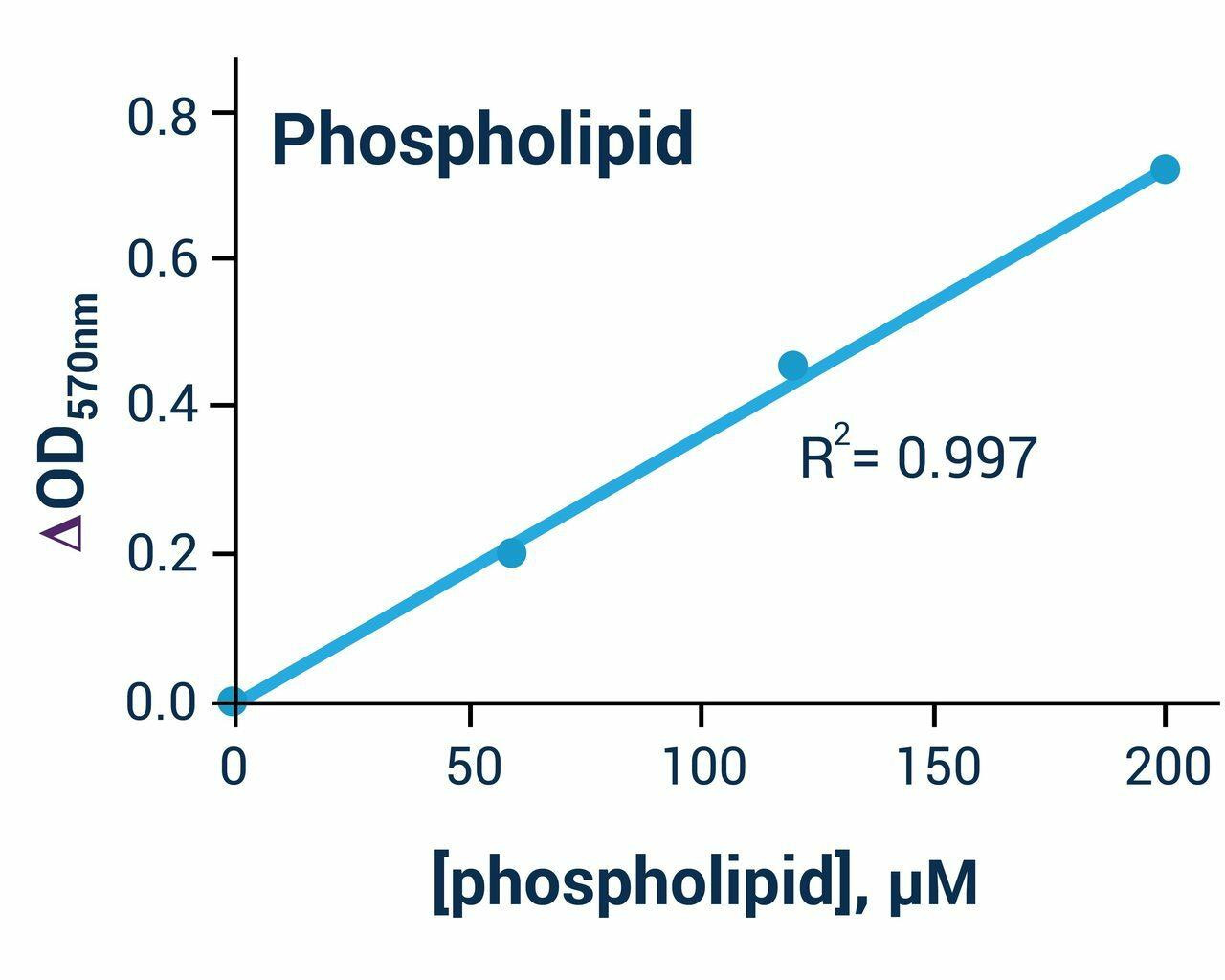 Phospholipid Assay Kit (Colorimetric/Fluorometric) (BA0143)