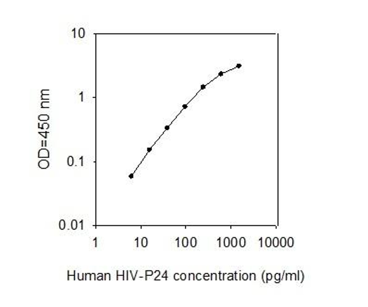 Virus HIV-P24 PharmaGenie ELISA Kit (SBRS1713)