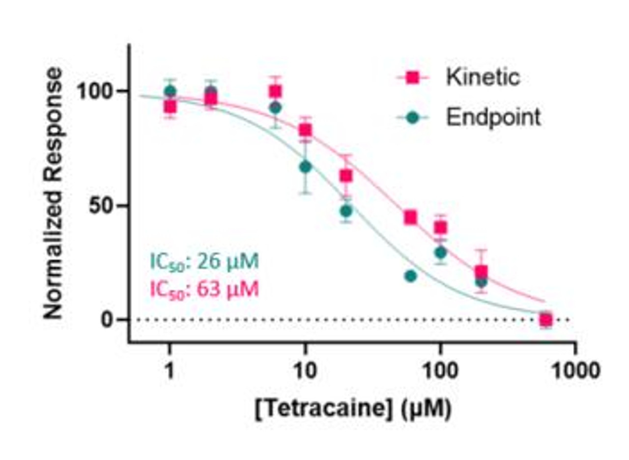 GenieHTS Sodium Flux Assay Kit