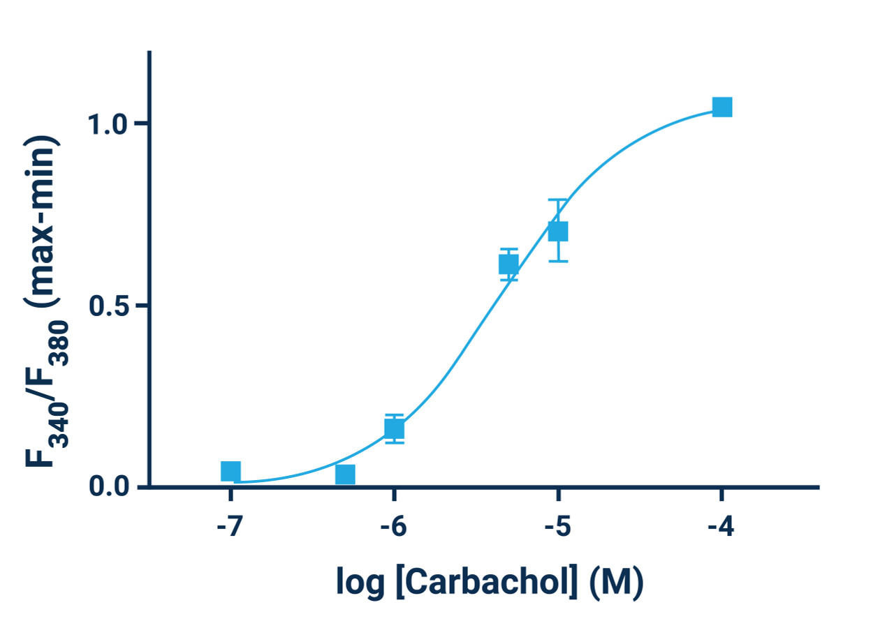 GenieHTS Calcium Flux Ratiometric Assay Kit