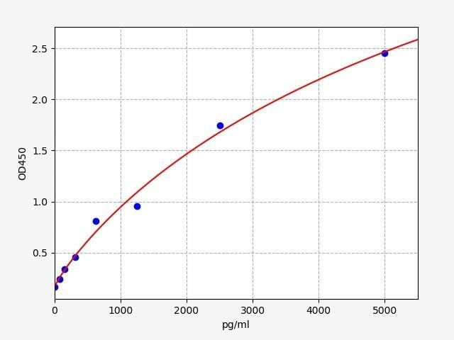NETosis ELISA Kit Pack Assay Genie