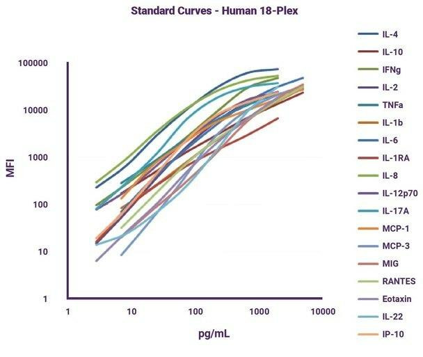 COVID-19 Multiplex Cytokine Multiplex Assay