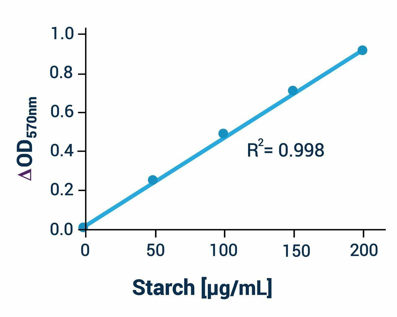 Starch Assay Kit (Colorimetric or Fluorometric) (BA0068)