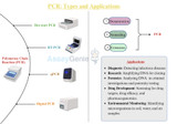 PCR : Types and Applications