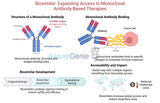 Biosimilar: Expanding Access to Monoclonal Antibody-Based Therapies