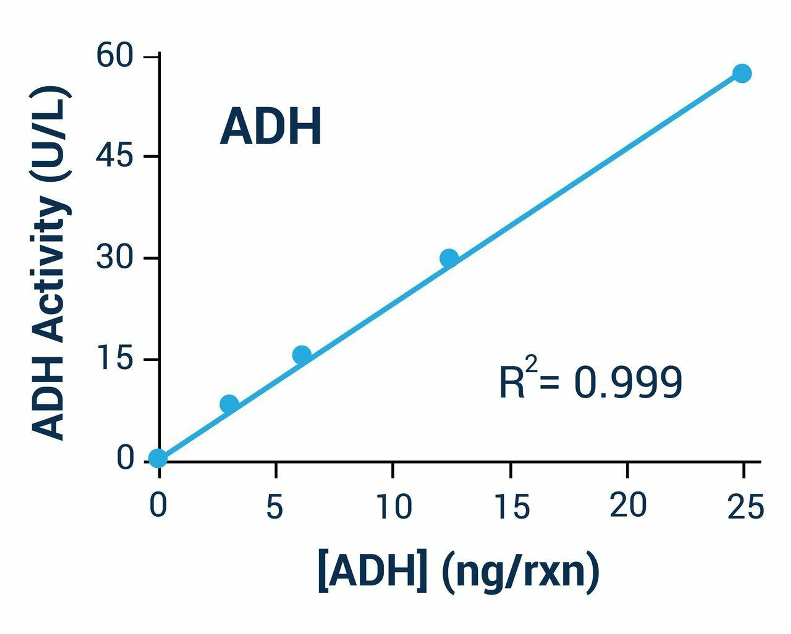 Alcohol dehydrogenase Activity Assay Kit (BA0011)