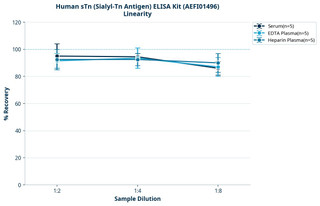 ELISA Kits | Validated Immunoassays for Research | Assay Genie