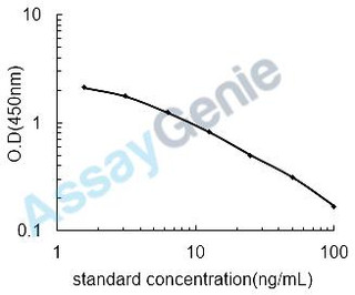 Adenosine triphosphate (ATP) ELISA Kit (UNEB0088)