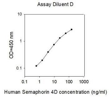 Human Semaphorin 4D PharmaGenie ELISA Kit SBRS1066