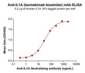 Bermekimab (Anti-IL1A) Biosimilar Antibody