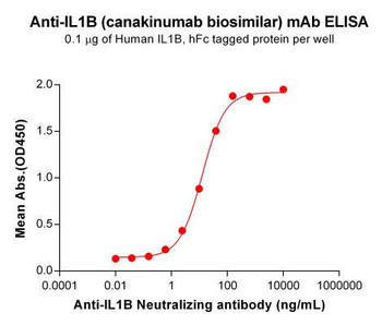 Canakinumab Biosimilar (Anti-IL1B) Antibody