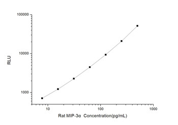 Rat Signaling ELISA Kits 3 Rat MIP-3 alpha Macrophage Inflammatory Protein 3 Alpha CLIA Kit RTES00372
