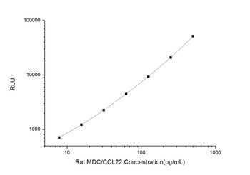 Rat Signaling ELISA Kits 3 Rat MDC/CCL22 Macrophage-Derived Chemokine CLIA Kit RTES00375