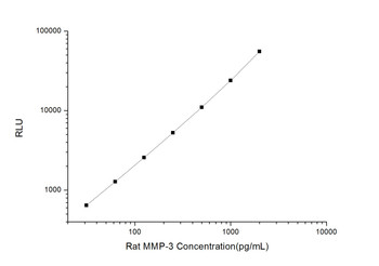 Rat Signaling ELISA Kits 3 Rat MMP-3 Matrix Metalloproteinase 3 CLIA Kit RTES00382