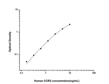 Human Immunology ELISA Kits 2 Human CCR2 Chemokine C-C-Motif Receptor 2 ELISA Kit HUES02828