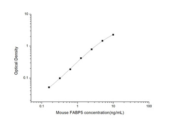 Mouse Cell Signalling ELISA Kits 5 Mouse FABP5 Fatty Acid Binding Protein 5, Epidermal ELISA Kit MOES01010