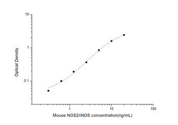 Mouse Cell Biology ELISA Kits Mouse NOS2/iNOS Nitric Oxide Synthase 2, Inducible ELISA Kit MOES01193