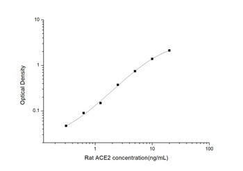 Rat Signaling ELISA Kits 4 Rat ACE2 Angiotensin I Converting Enzyme 2 ELISA Kit RTES01078