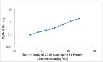 SARS-COV-2 Spike S1 Protein Antibody ELISA Kit