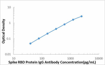 SARS-COV-2 Spike RBD Protein IgG Antibody ELISA Kit