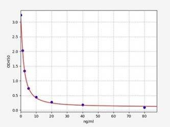 Canine Immunology ELISA Kits