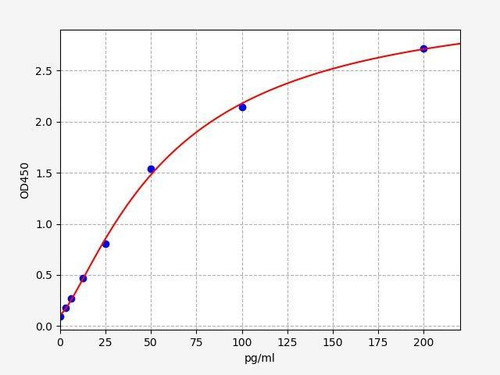 COVID-19 Spike Protein PicoGenie ELISA Kit (High Sensitivity)