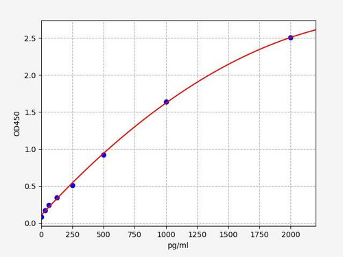 Mouse Immuno-Oncology ELISA Sampler Pack
