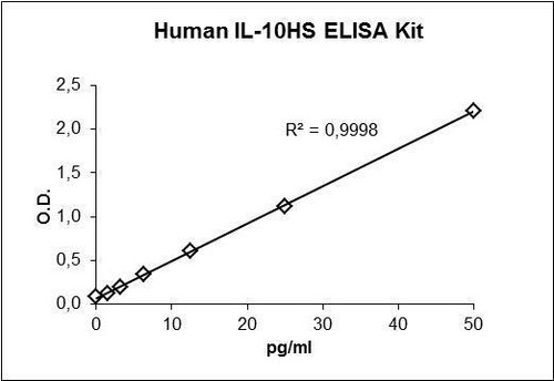 Human IL-10 High Sensitivity PharmaGenie ELISA Kit