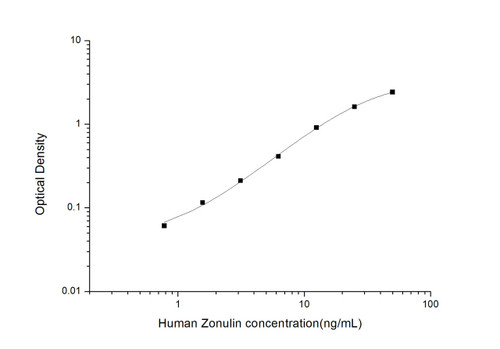 Human Zonulin ELISA Kit
